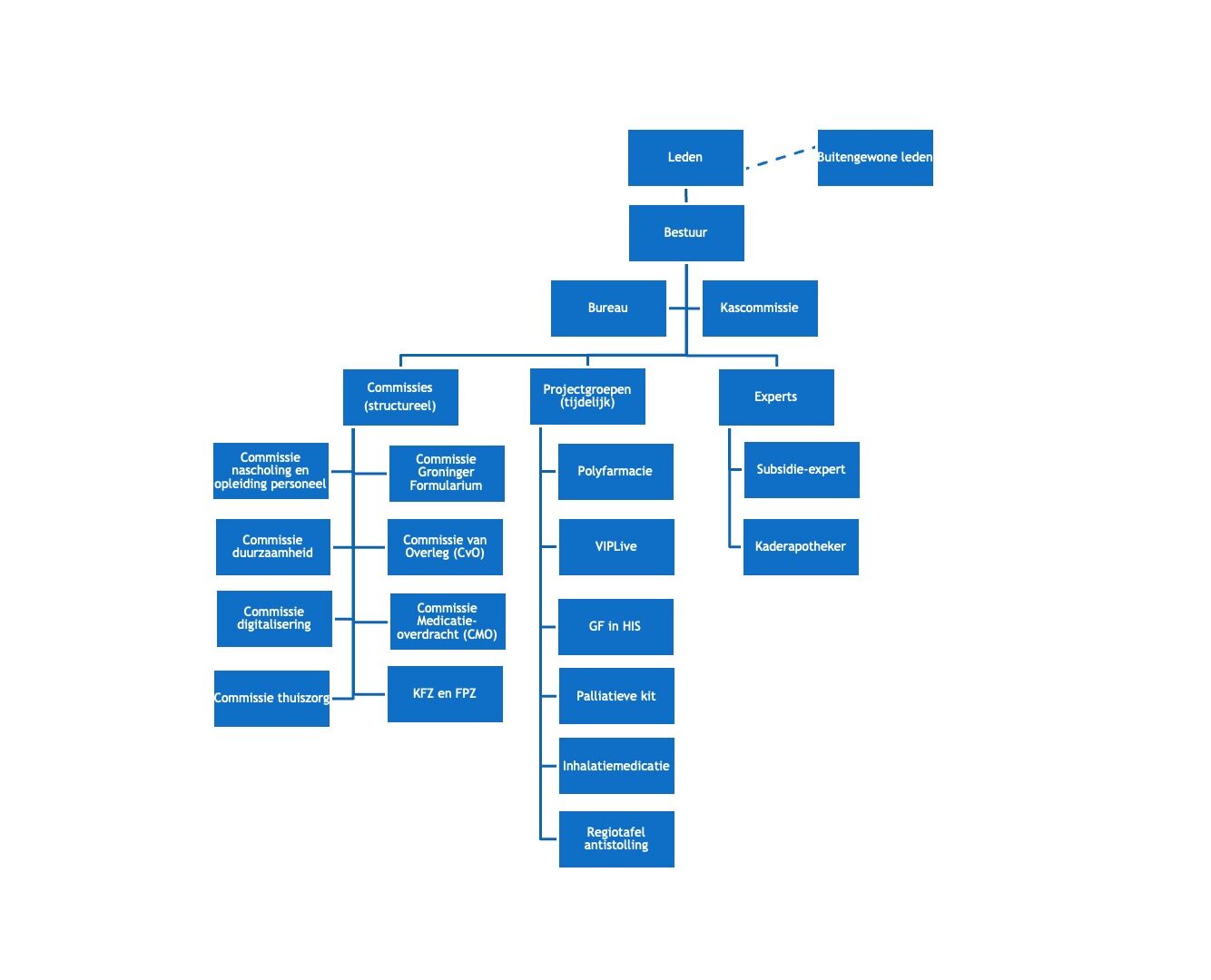 Organogram van AC Groningen